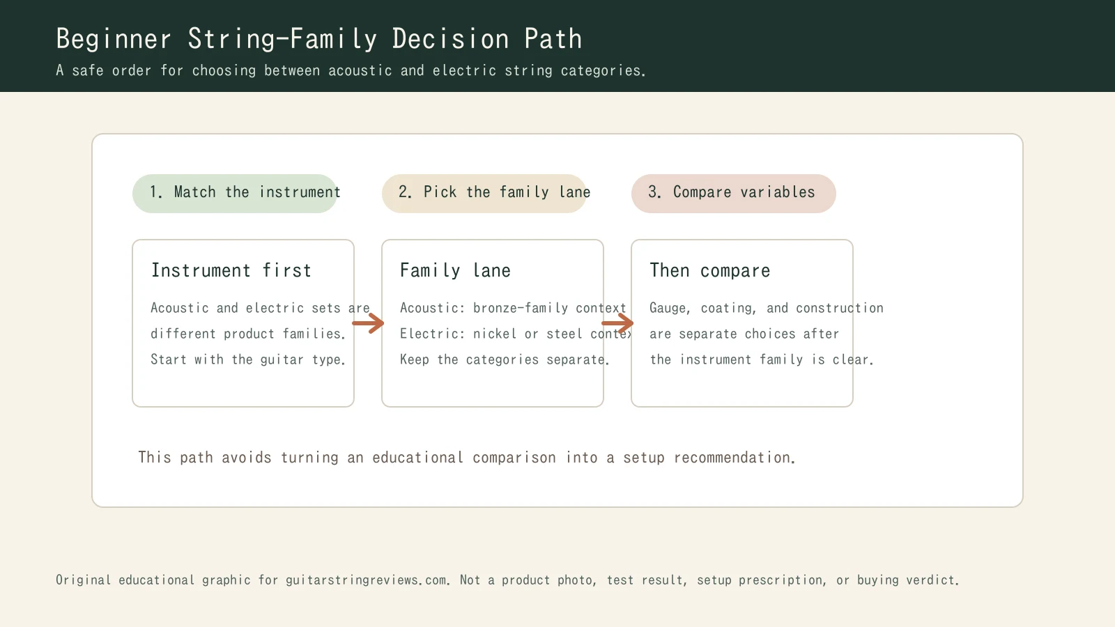 Decision-path graphic showing instrument match, string-family lane, and separate variables such as gauge and coating.