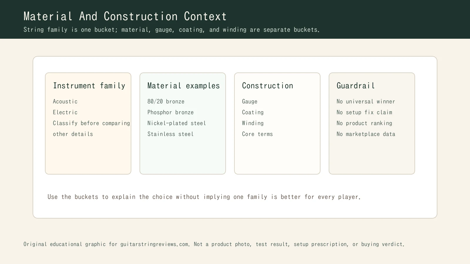 Context graphic grouping instrument family, material examples, construction terms, and article guardrails.