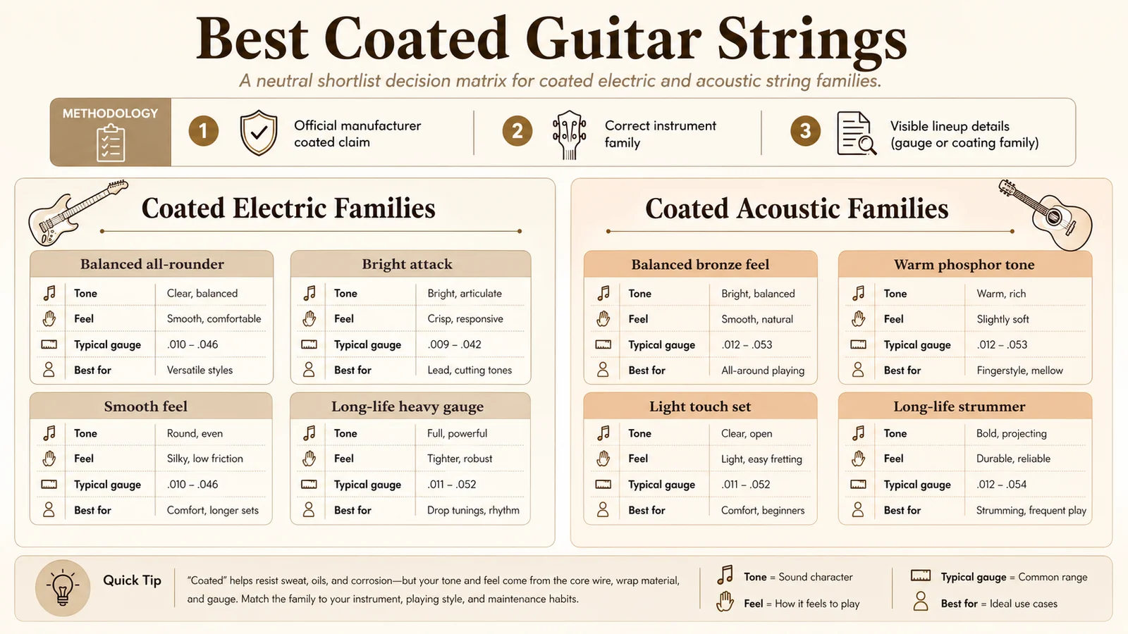 Decision matrix grouping coated electric and coated acoustic guitar string families by guitar type, coating claim, and lineup details.