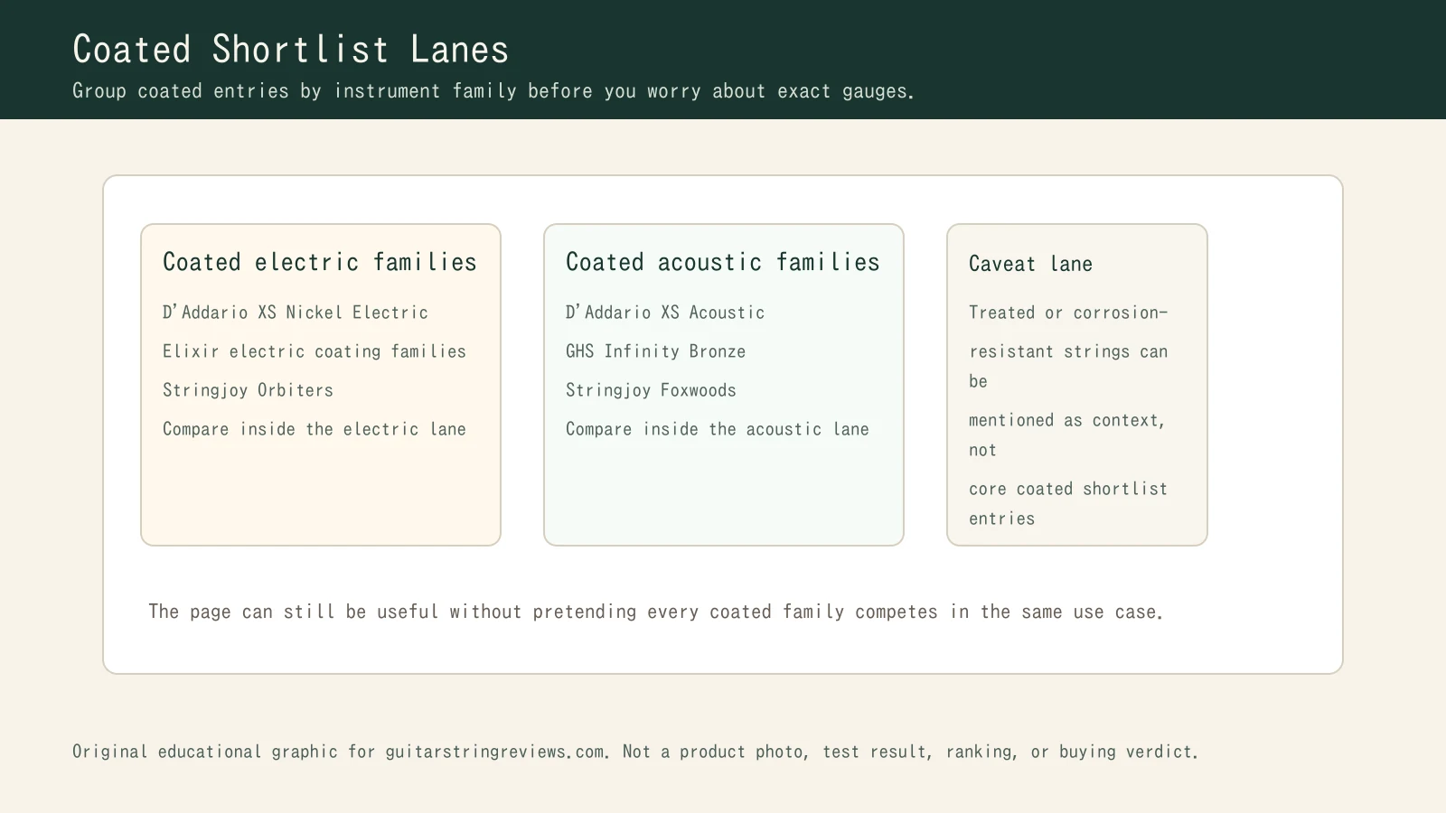 Graphic grouping coated electric and coated acoustic families without rankings or badges.