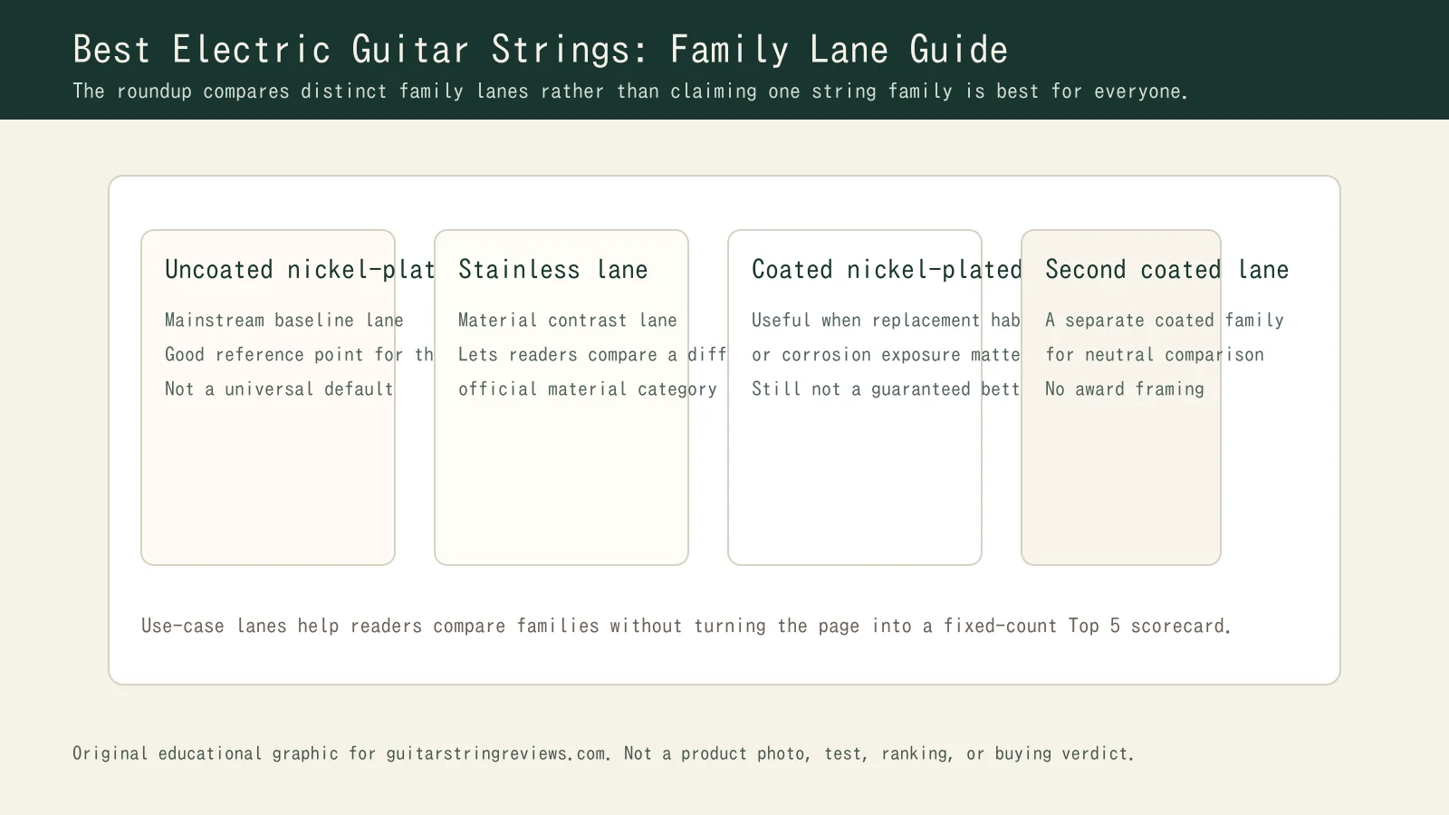 Guide graphic showing uncoated nickel-plated, stainless, and coated nickel-plated families as distinct comparison categories.