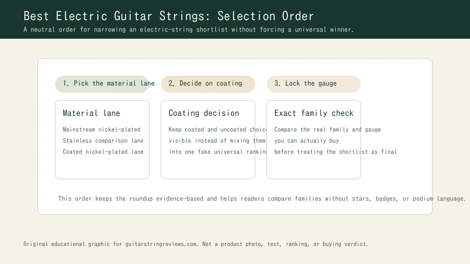 Selection-order graphic showing material choice, coating decision, and gauge lock as neutral steps for narrowing an electric string shortlist.