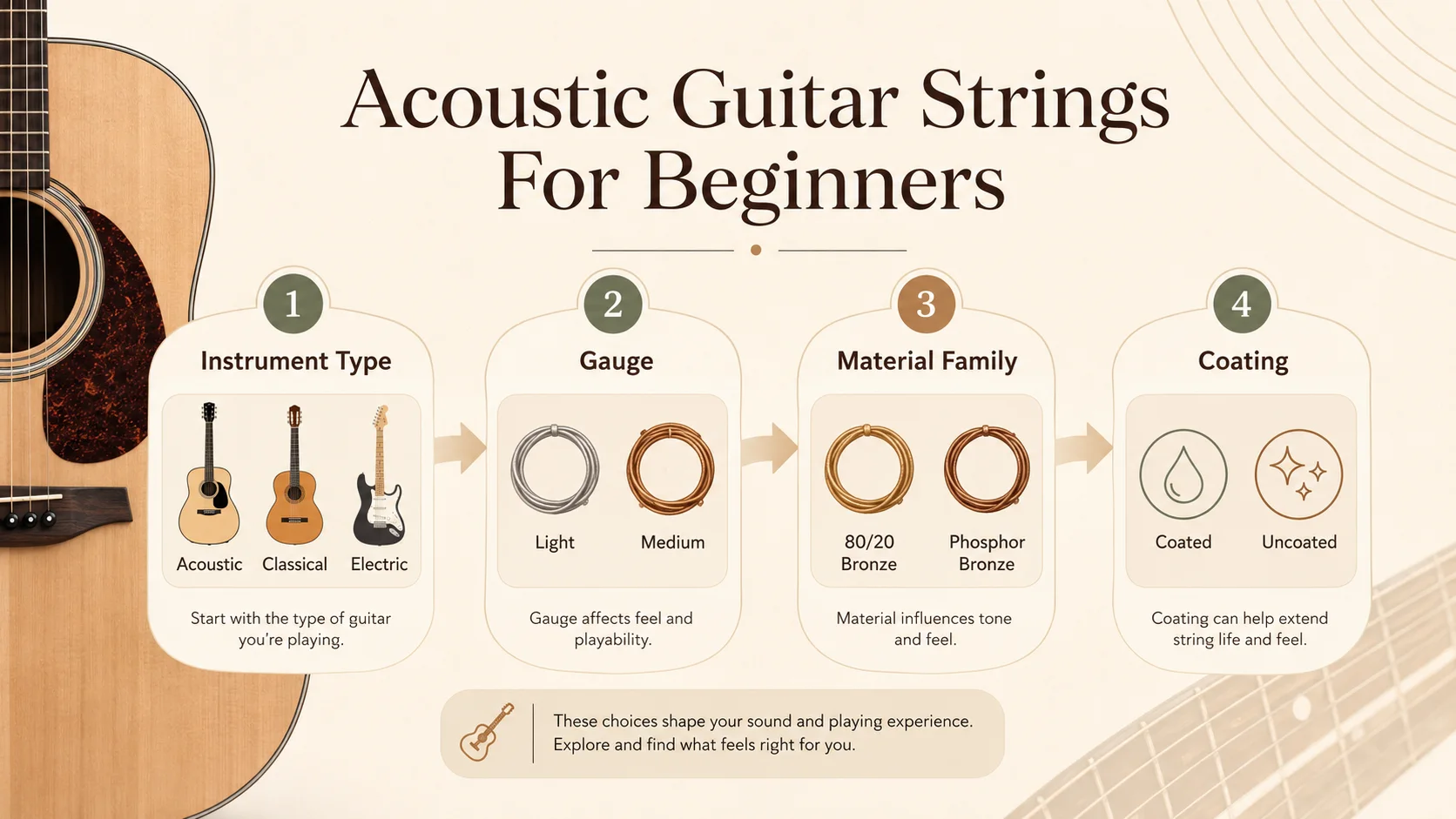 Educational beginner explainer showing acoustic string selection moving from instrument type to gauge, material family, and coating