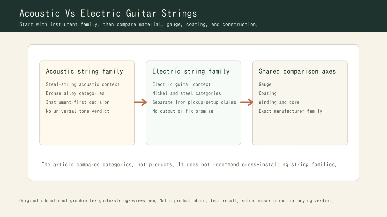 Educational comparison graphic separating acoustic guitar strings, electric guitar strings, and shared string-choice variables