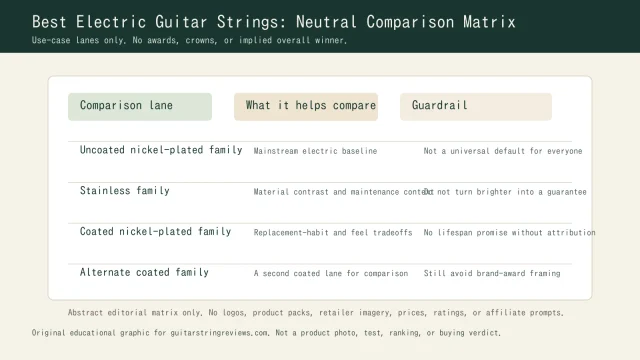 Neutral comparison graphic showing electric guitar string family categories without rankings or brand imagery