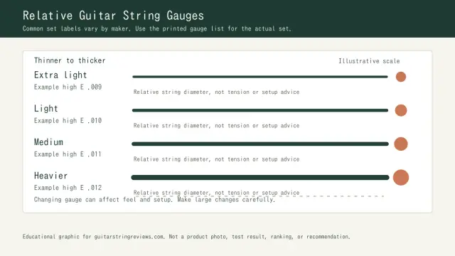Educational diagram comparing relative light, medium, and heavier guitar string gauges