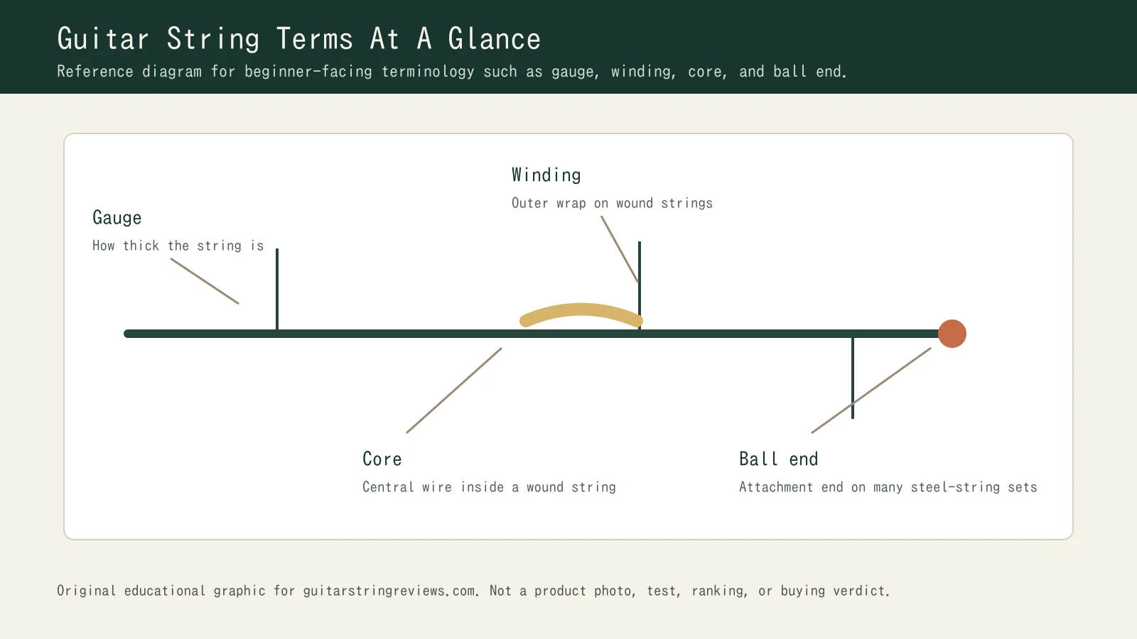 Educational reference diagram labeling common guitar string terms such as gauge, winding, core, and ball end