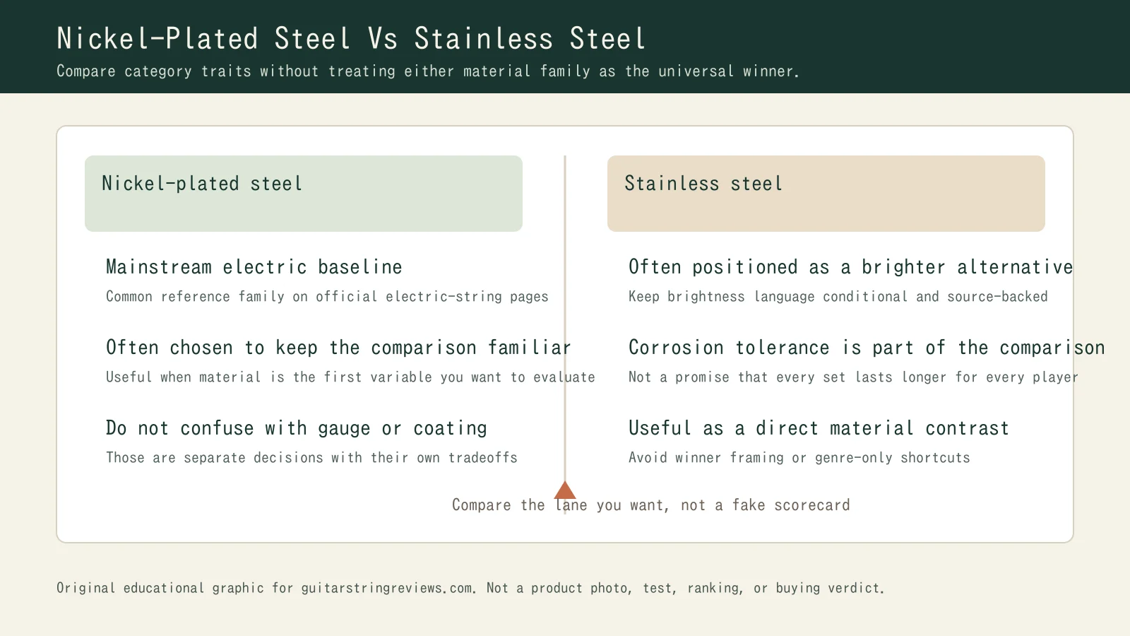 Educational comparison graphic showing nickel-plated steel and stainless steel electric guitar string categories