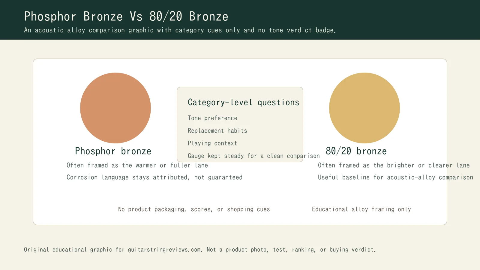 Educational comparison graphic showing phosphor bronze and 80/20 bronze acoustic string categories