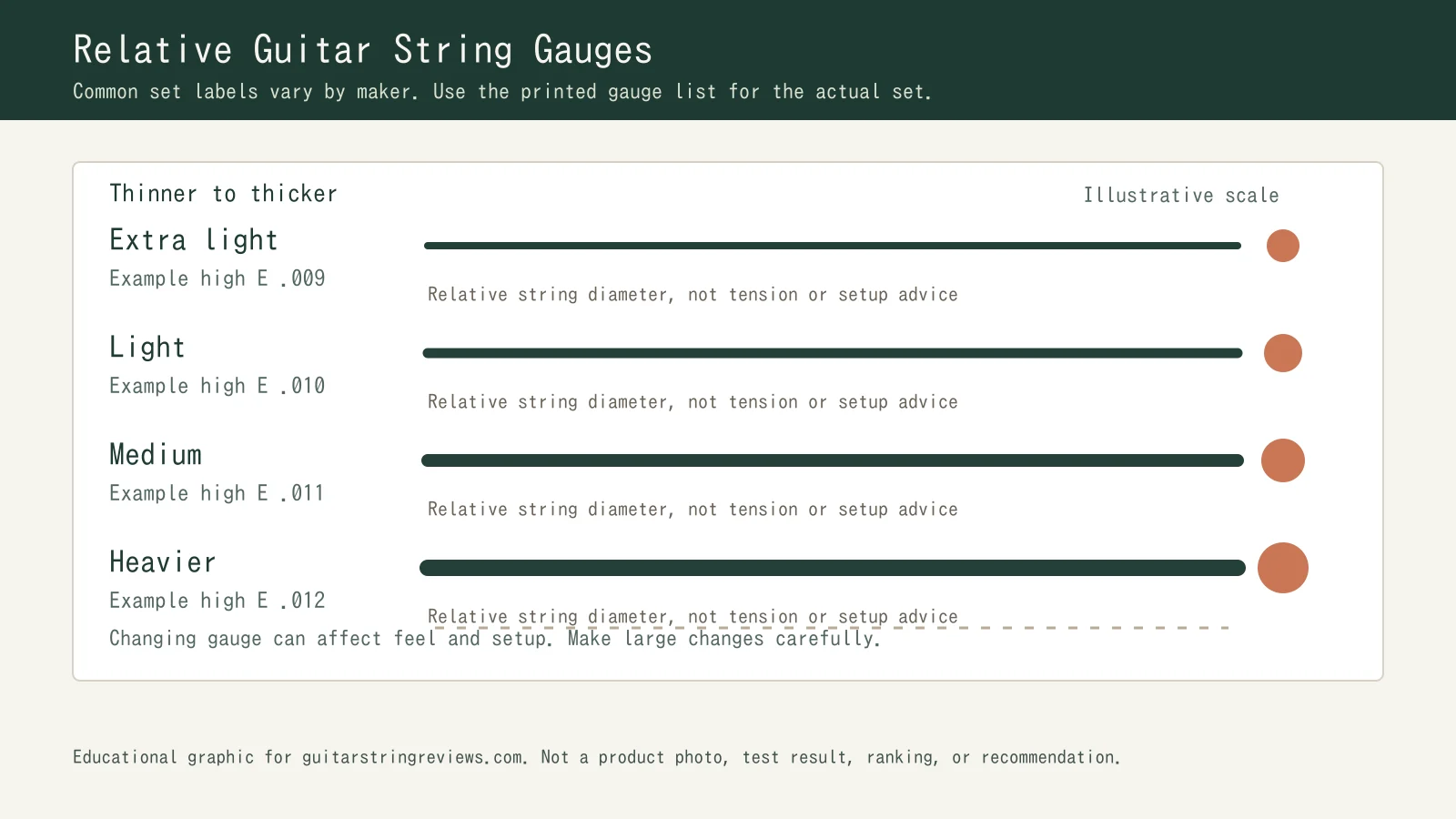 Educational diagram comparing relative light, medium, and heavier guitar string gauges