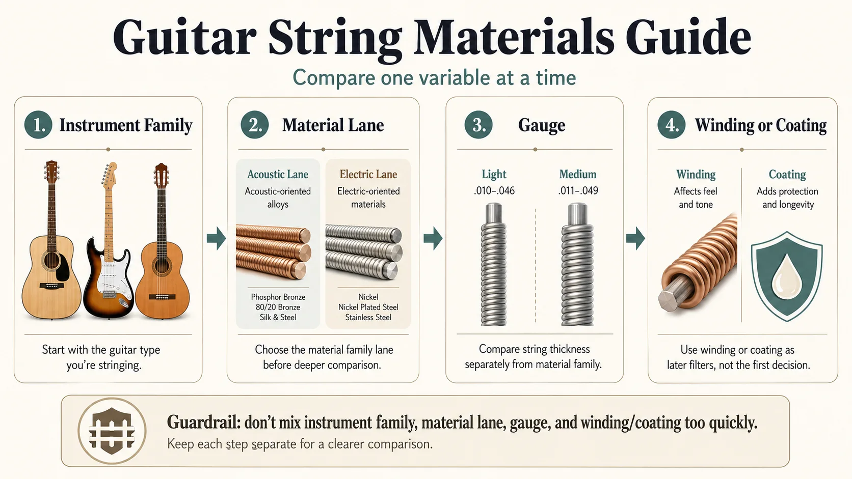 Comparison-guardrails graphic showing instrument lane, material lane, gauge separation, and winding or coating as separate variables.