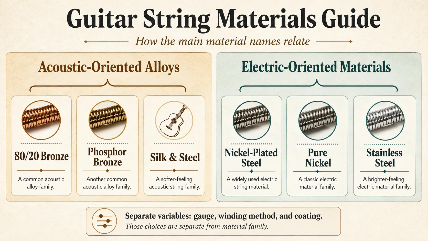 Family-comparison-map graphic naming common acoustic and electric guitar string material categories used in this guide.
