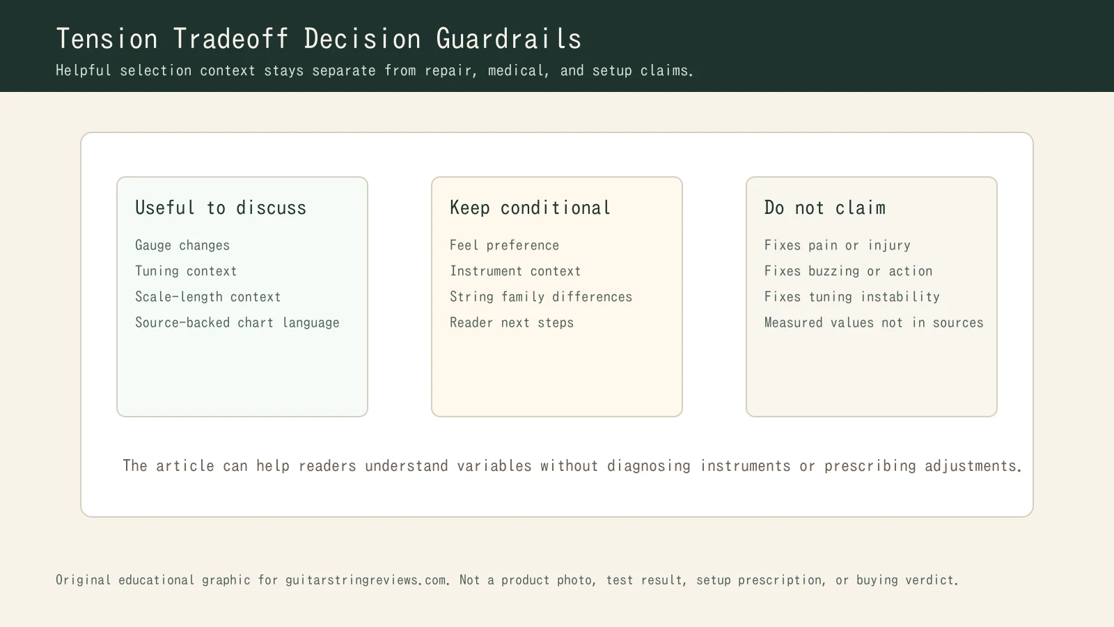 Guardrail graphic separating useful tension discussion from repair, medical, and unsupported setup claims.