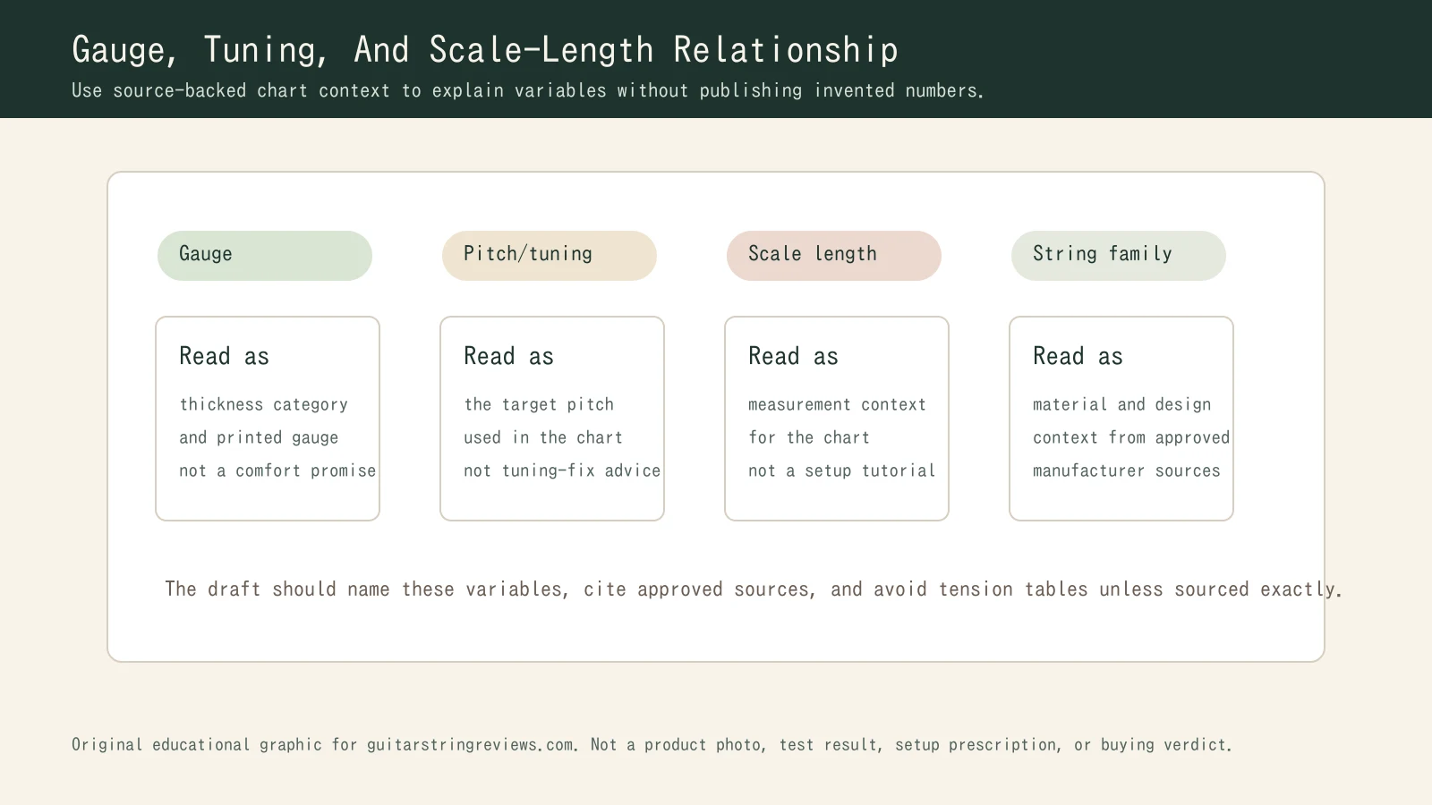 Relationship graphic showing gauge, pitch or tuning, scale length, and string family as tension-context variables.