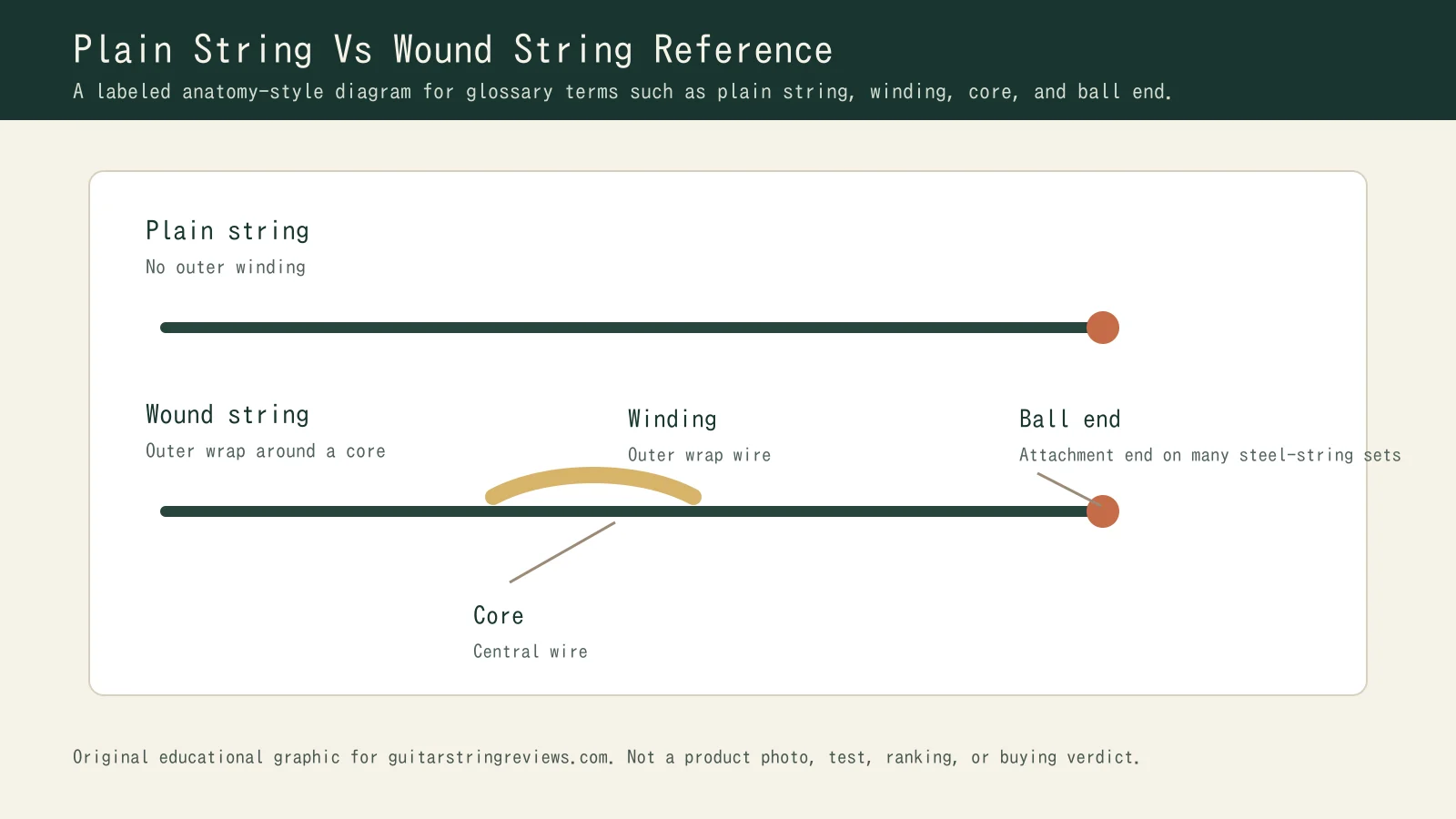 Reference diagram comparing a plain string and a wound string with labels for winding, core, and ball end.