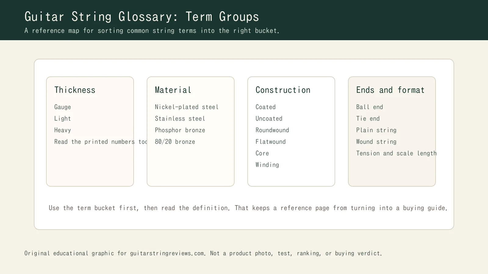 Reference graphic grouping guitar string glossary terms into thickness, material, construction, and end-format categories.