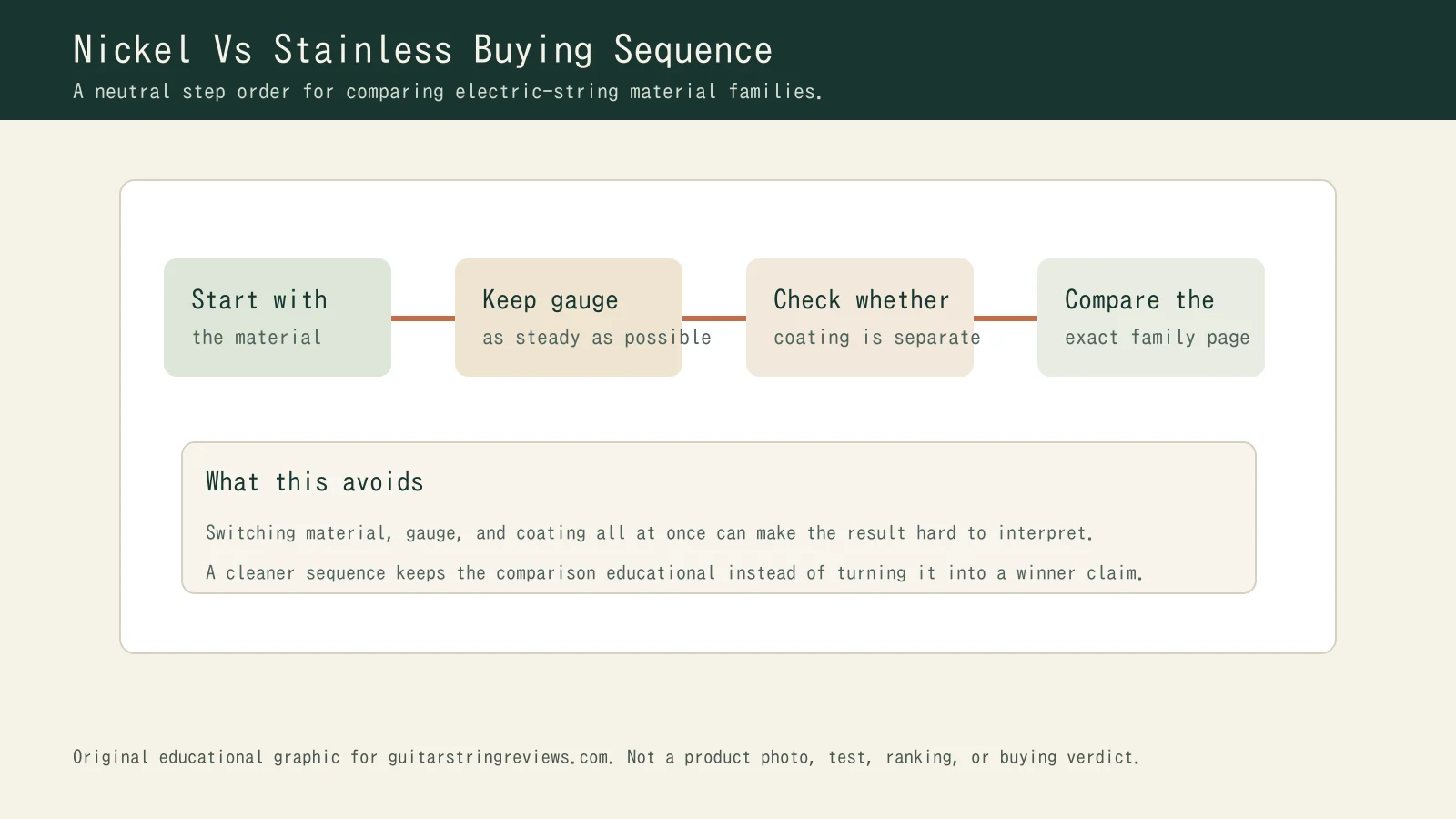 Step-by-step comparison graphic showing a neutral sequence for comparing electric guitar string material families.