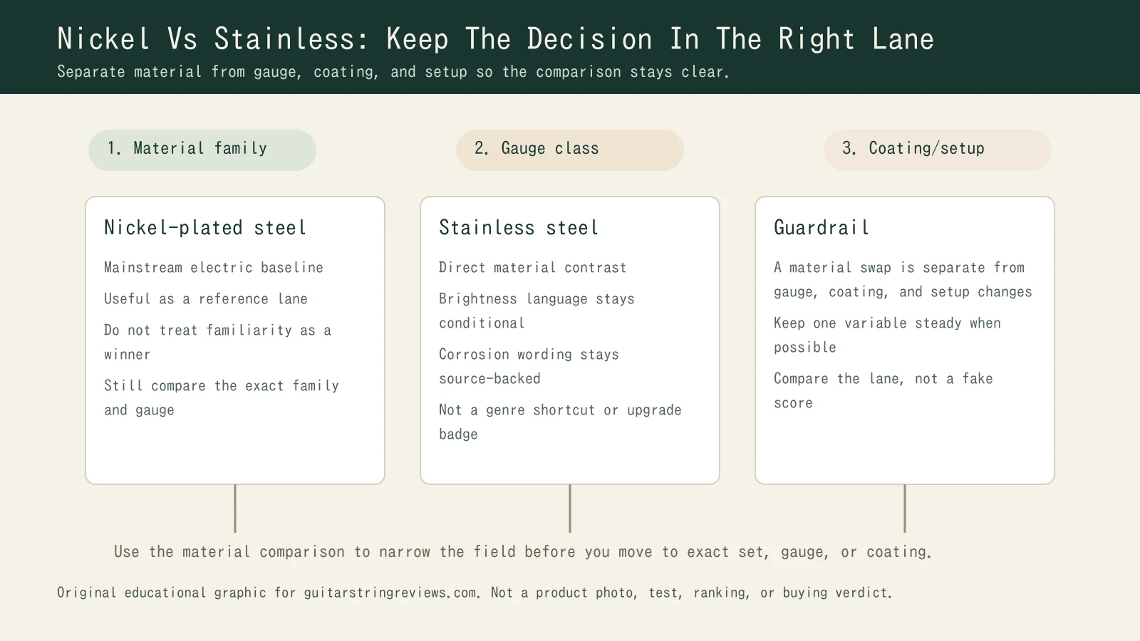 Decision graphic showing nickel-plated steel and stainless steel as material lanes alongside gauge, coating, and setup guardrails.