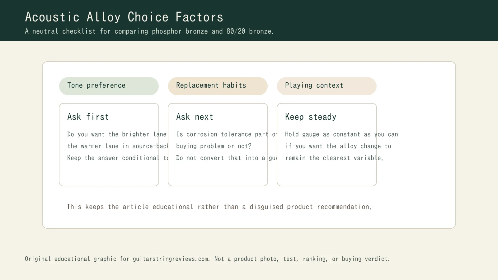 Checklist-style graphic showing tone preference, replacement habits, and playing context as neutral acoustic alloy choice factors.