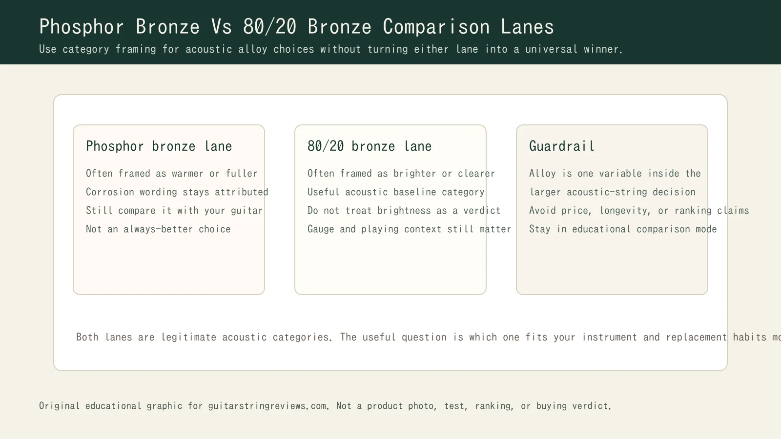 Comparison graphic showing phosphor bronze and 80/20 bronze as separate acoustic string category lanes with a neutral guardrail column.