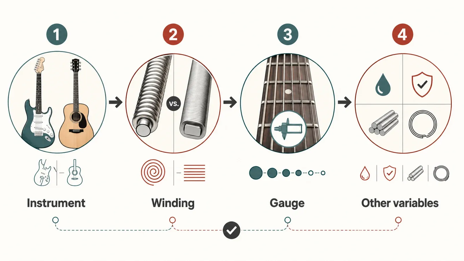 Decision-path graphic showing instrument match, winding choice, and the need to keep gauge and other variables steady.