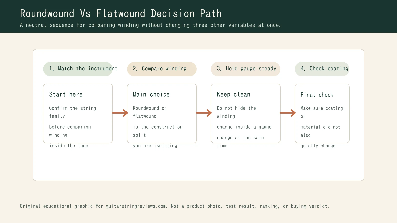 Decision-path graphic showing instrument match, winding choice, and the need to keep gauge and other variables steady.