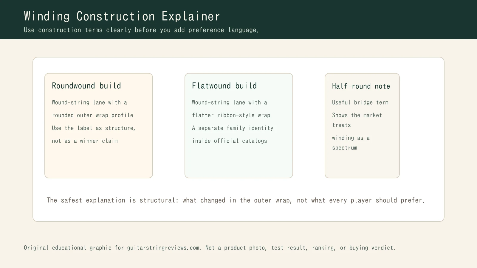 Explainer graphic showing wound-string construction, outer wrap shape, and a neutral half-round context note.